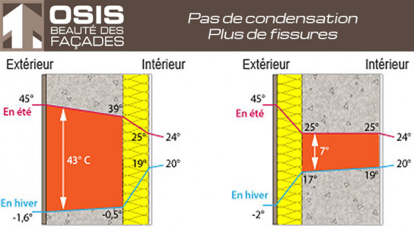 I.T.E (Isolation thermique extérieure) Mauguio
